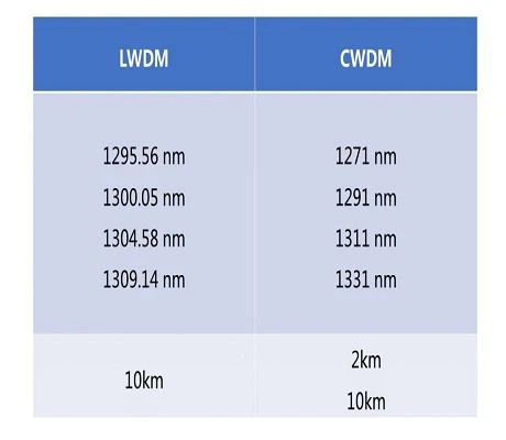 CWDM LWDM