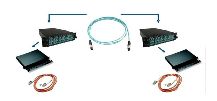 Multiple product connections