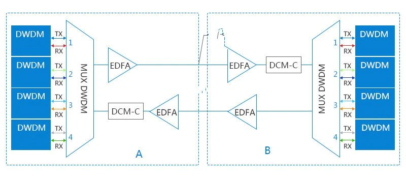 DWDM