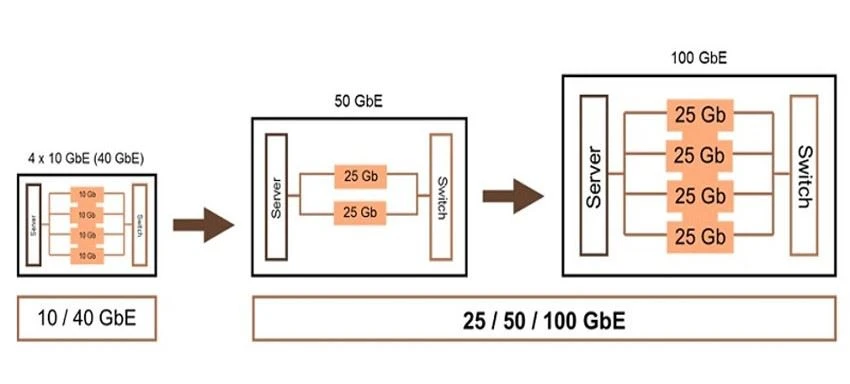 25g Technology