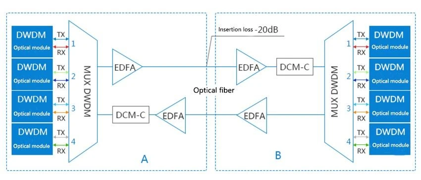 Passive DWDM System