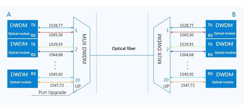 Active DWDM System