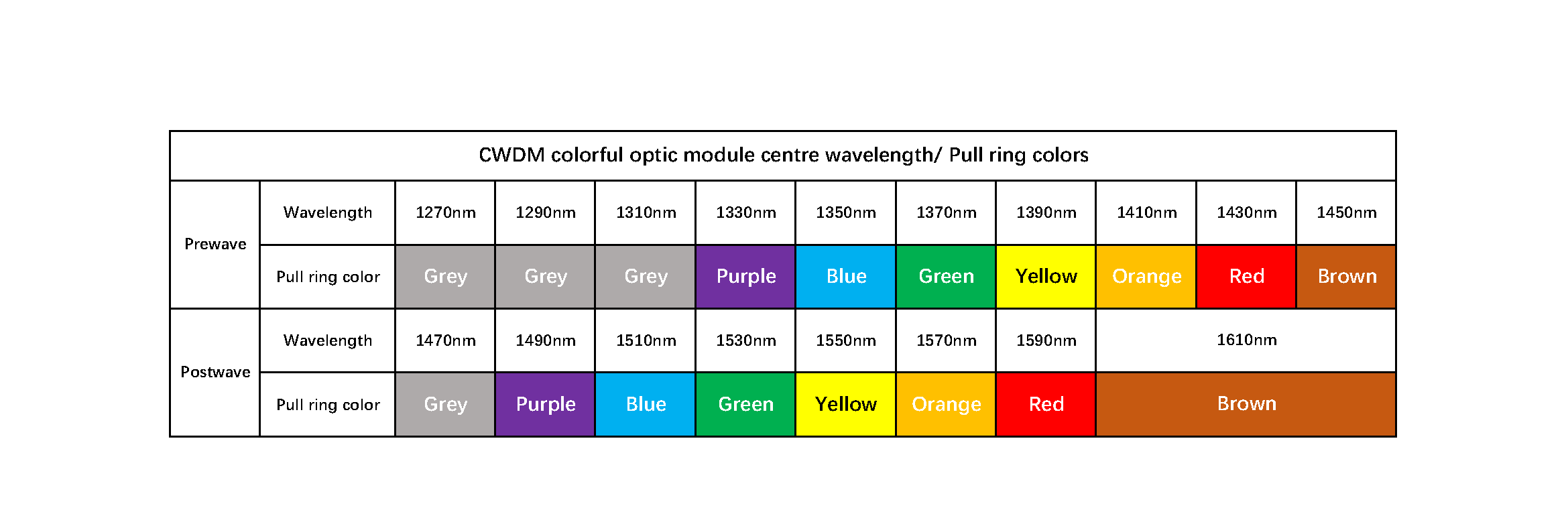 CWDM colorful optic module centre wavelength Pull ring colors CWDM colorful optic module centre wavelength Pull ring colors