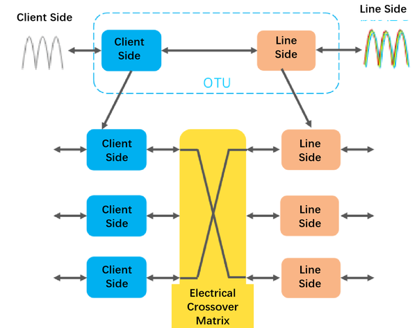 OTN Transmission-4 OTN Transmission-4