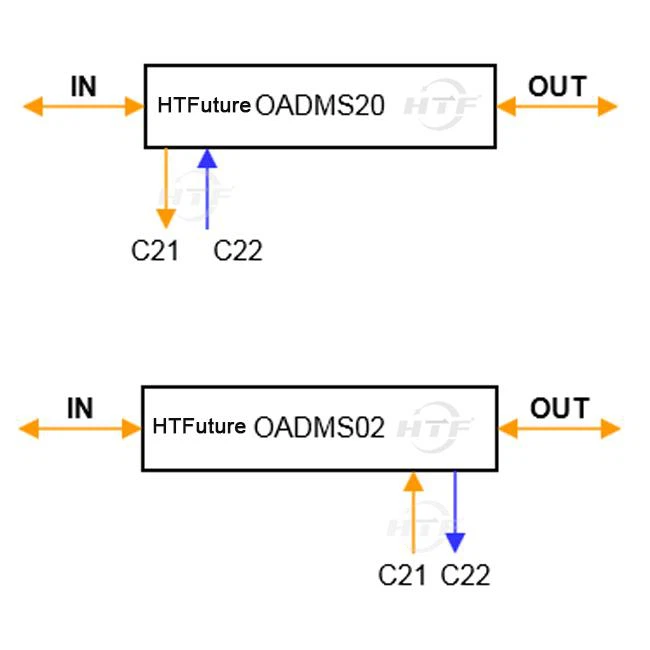 Fixed Optical Add Drop Multiplexer