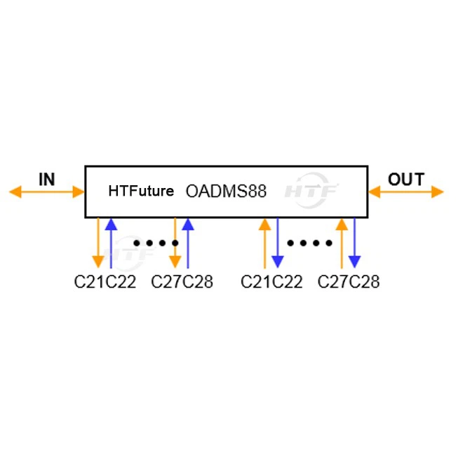 DWDM OADMS88 Single Fiber East and West