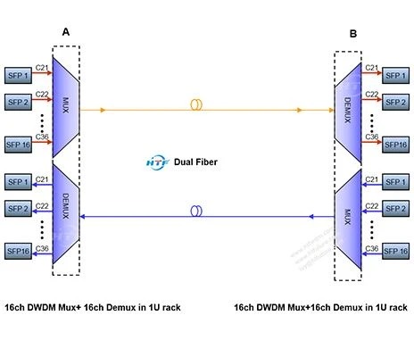 Como o DWDM Mux Demux Dual Fiber Connect de 16ch?