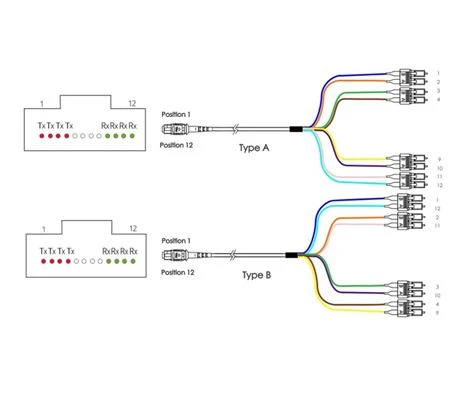 Cabo de chicote de fios de 8 e 24 fibras MTP / MPO-LC